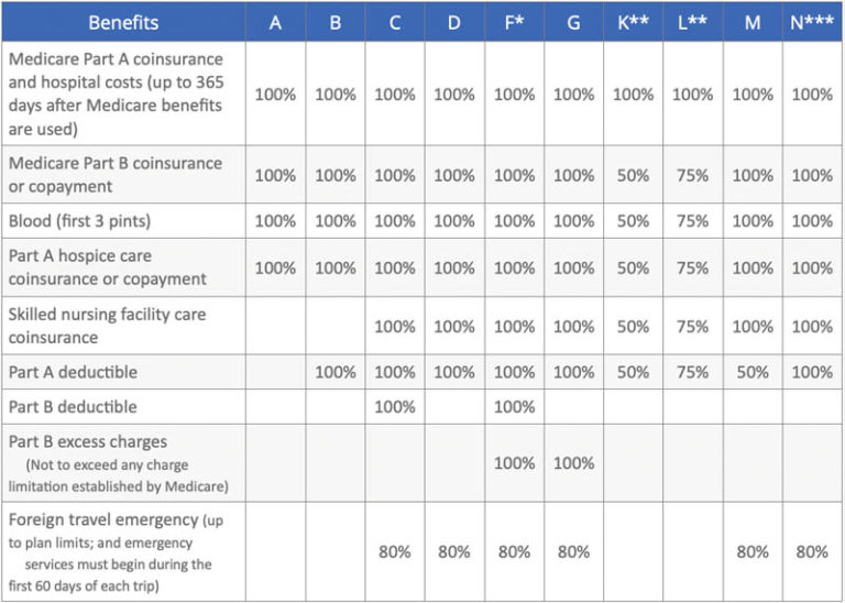 Medicare Supplement Insurance